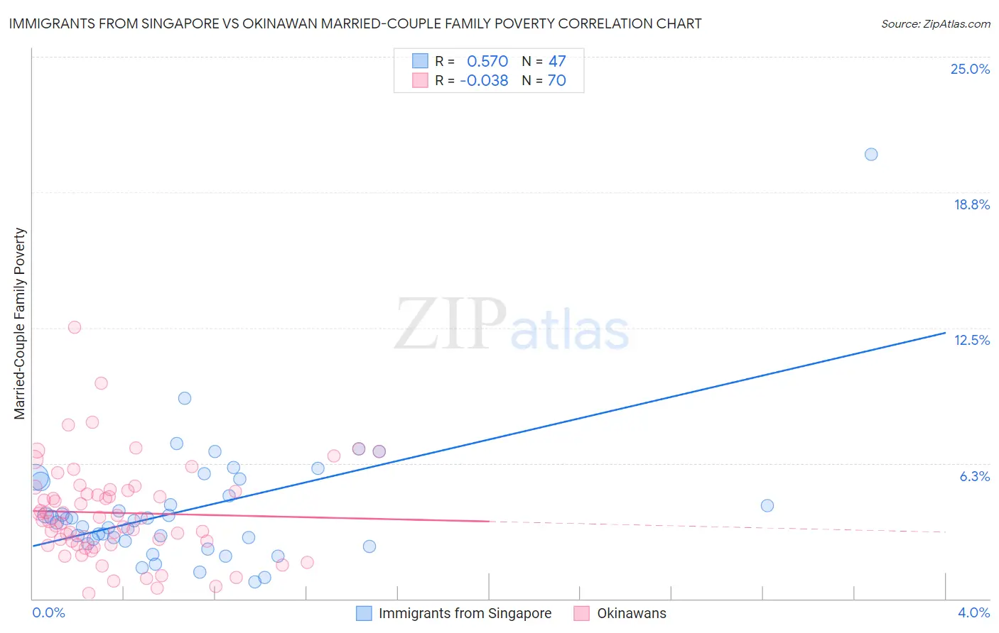 Immigrants from Singapore vs Okinawan Married-Couple Family Poverty