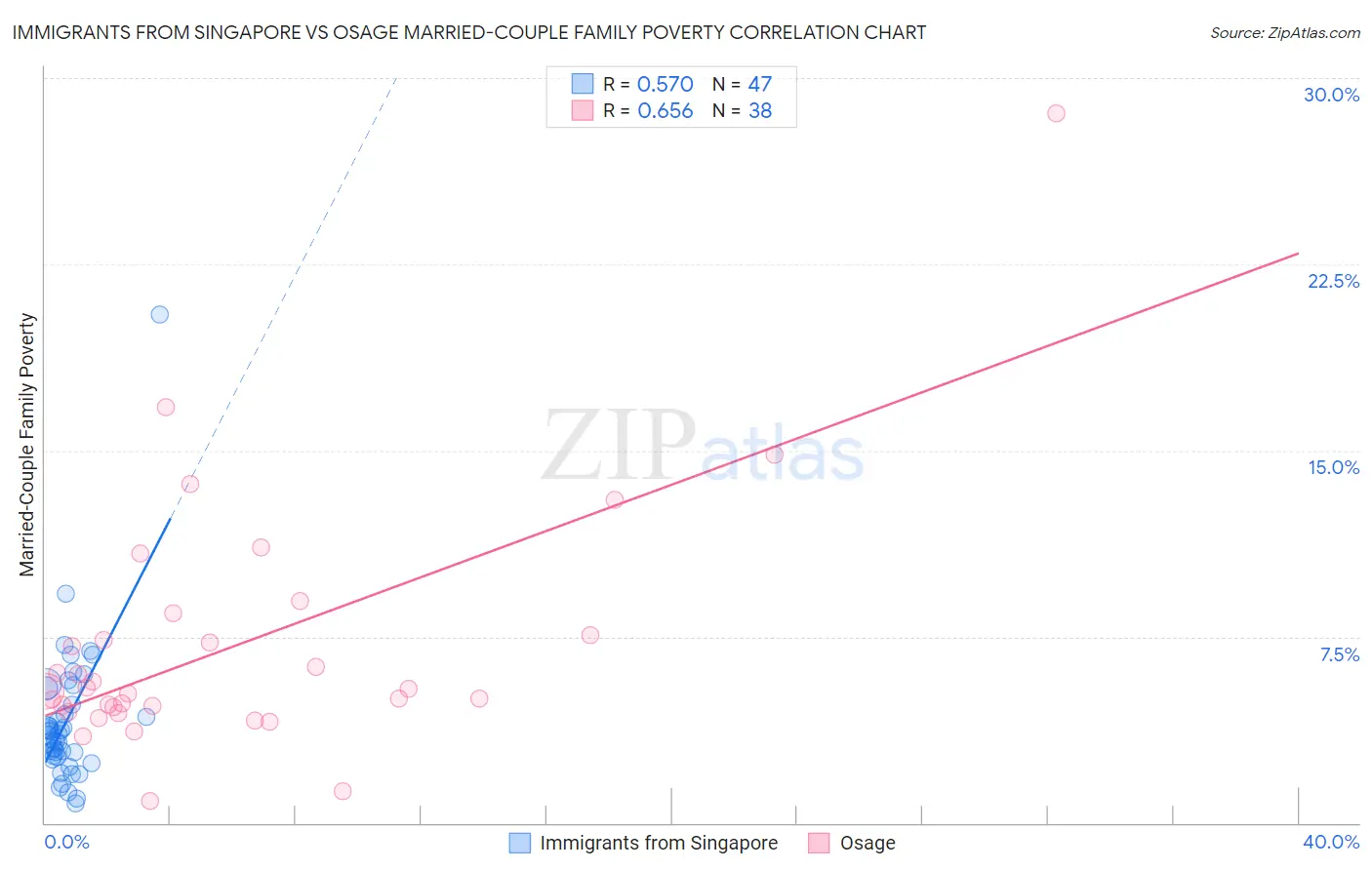 Immigrants from Singapore vs Osage Married-Couple Family Poverty