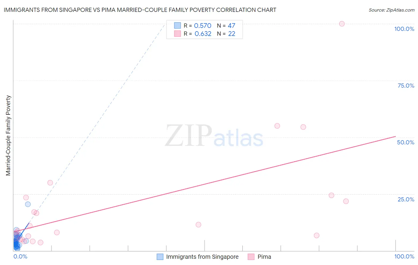 Immigrants from Singapore vs Pima Married-Couple Family Poverty