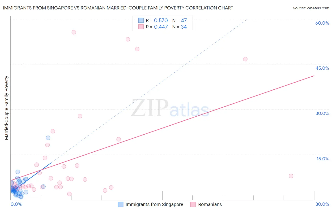 Immigrants from Singapore vs Romanian Married-Couple Family Poverty