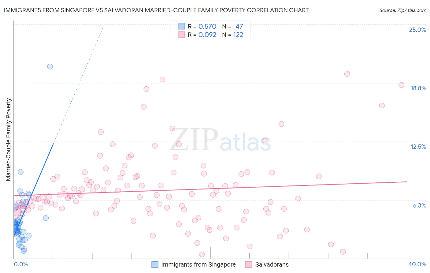 Immigrants from Singapore vs Salvadoran Married-Couple Family Poverty