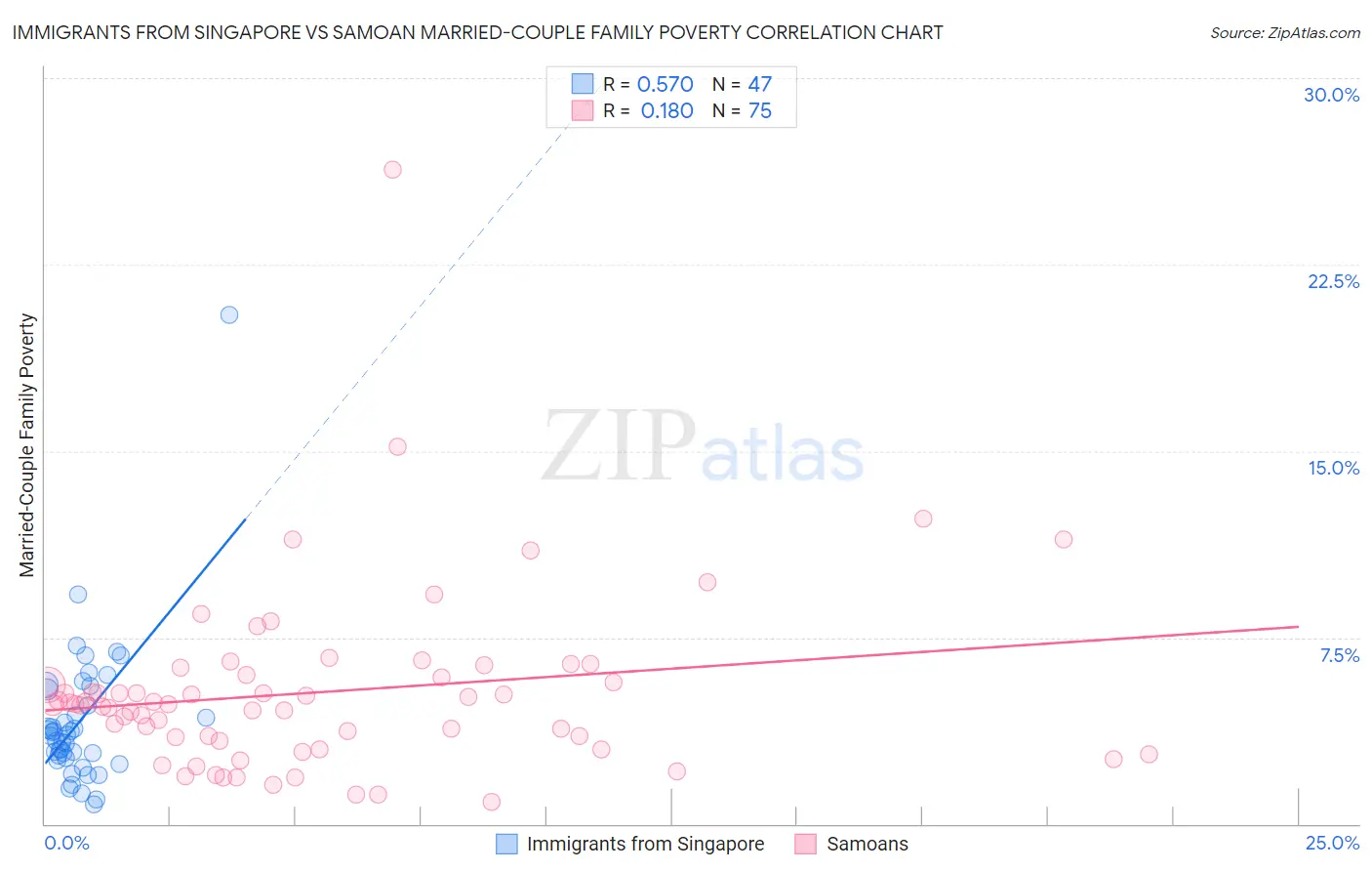 Immigrants from Singapore vs Samoan Married-Couple Family Poverty