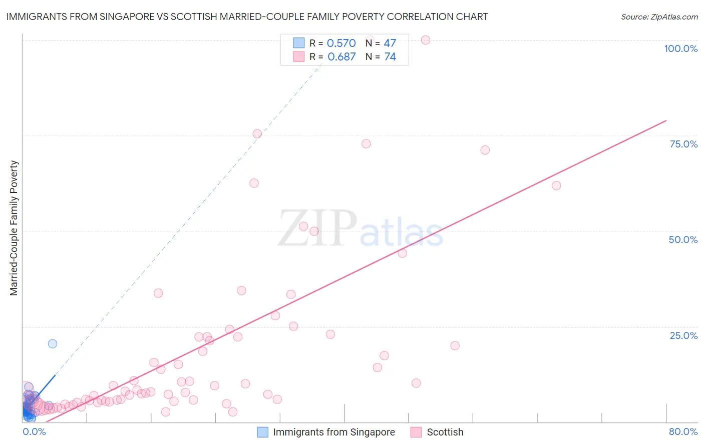 Immigrants from Singapore vs Scottish Married-Couple Family Poverty