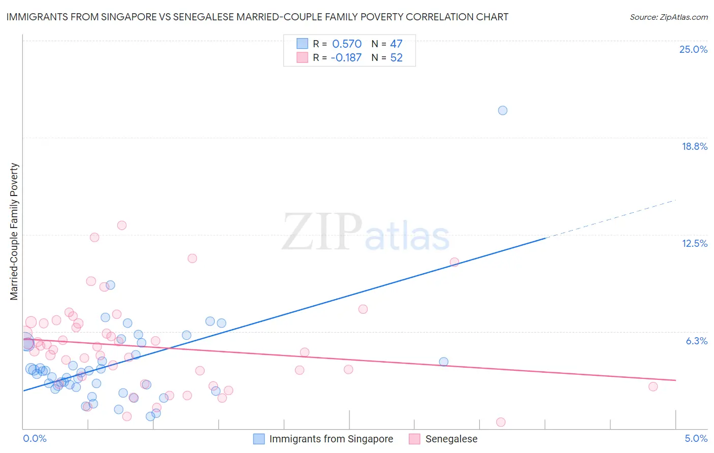 Immigrants from Singapore vs Senegalese Married-Couple Family Poverty