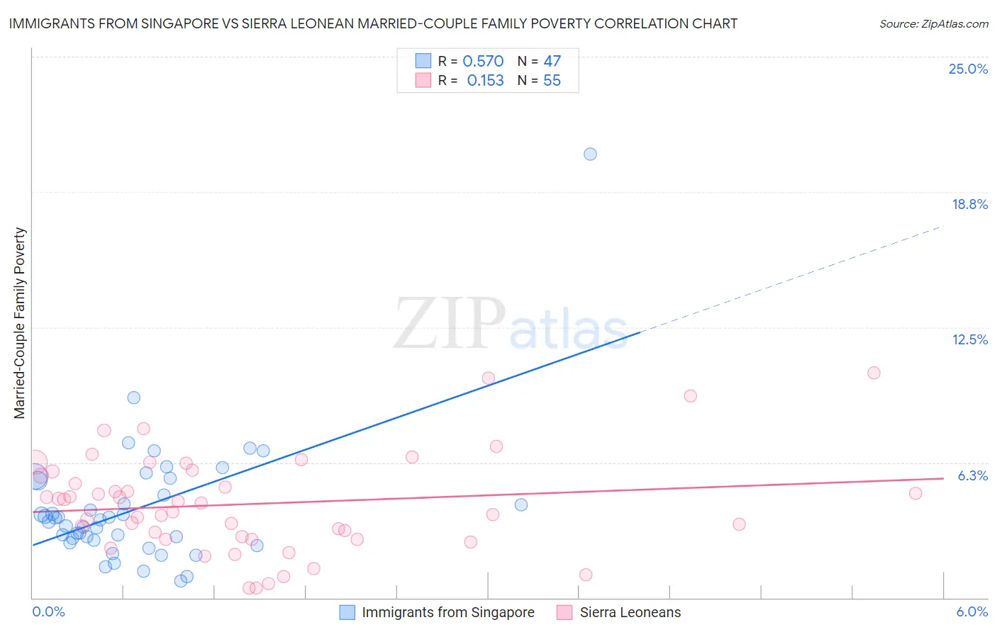 Immigrants from Singapore vs Sierra Leonean Married-Couple Family Poverty