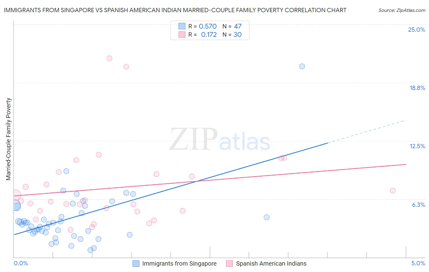 Immigrants from Singapore vs Spanish American Indian Married-Couple Family Poverty