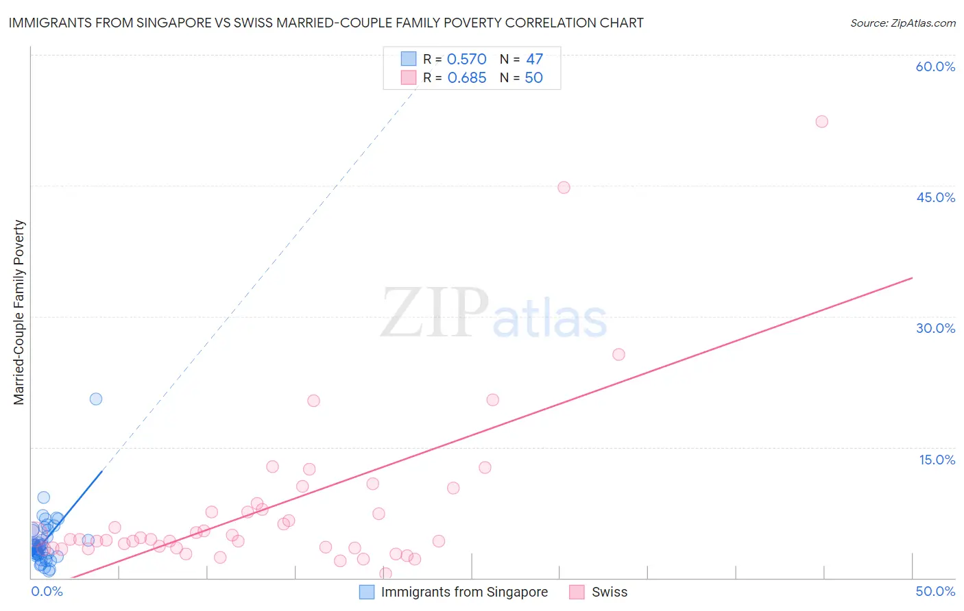 Immigrants from Singapore vs Swiss Married-Couple Family Poverty