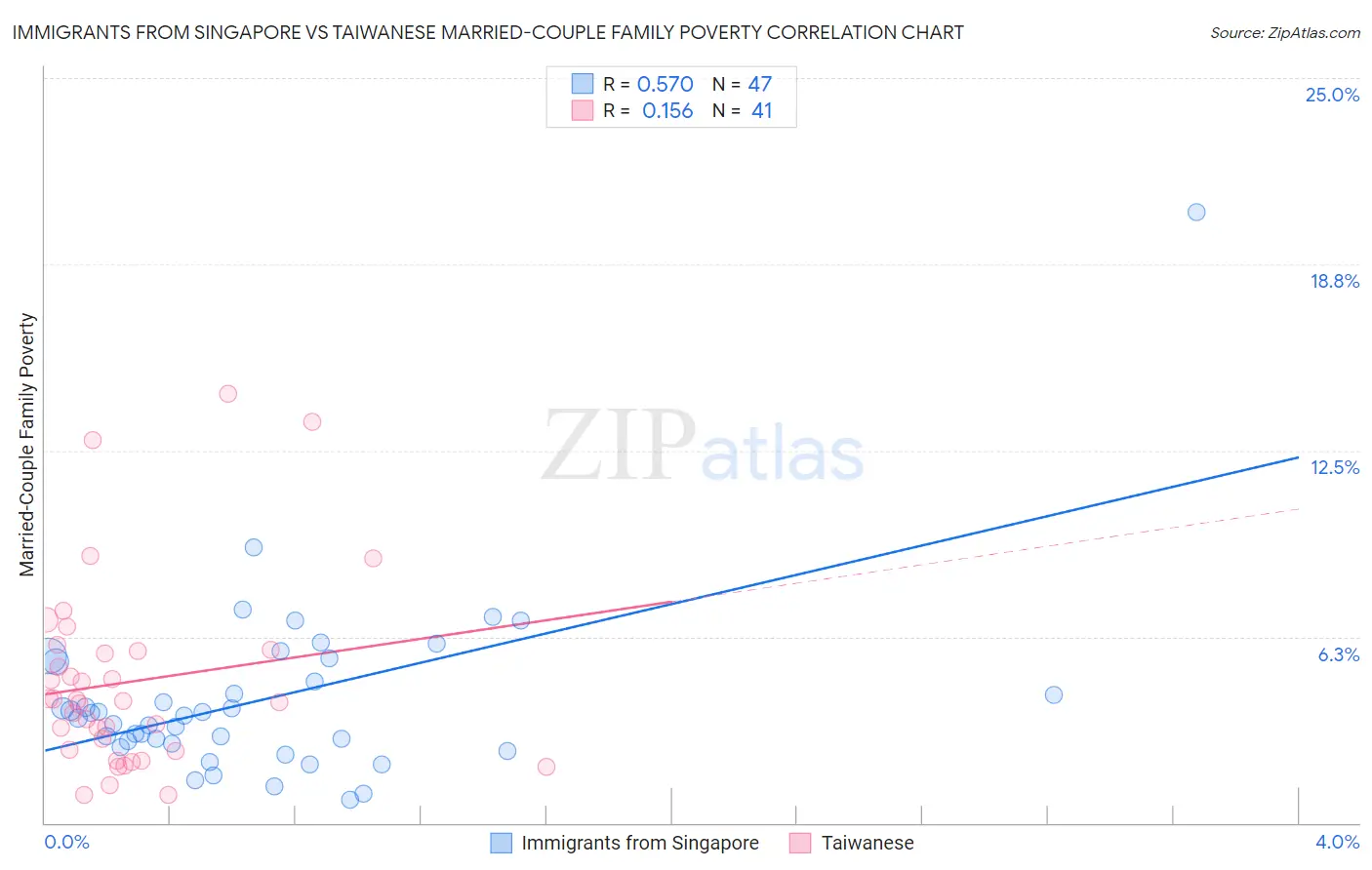 Immigrants from Singapore vs Taiwanese Married-Couple Family Poverty
