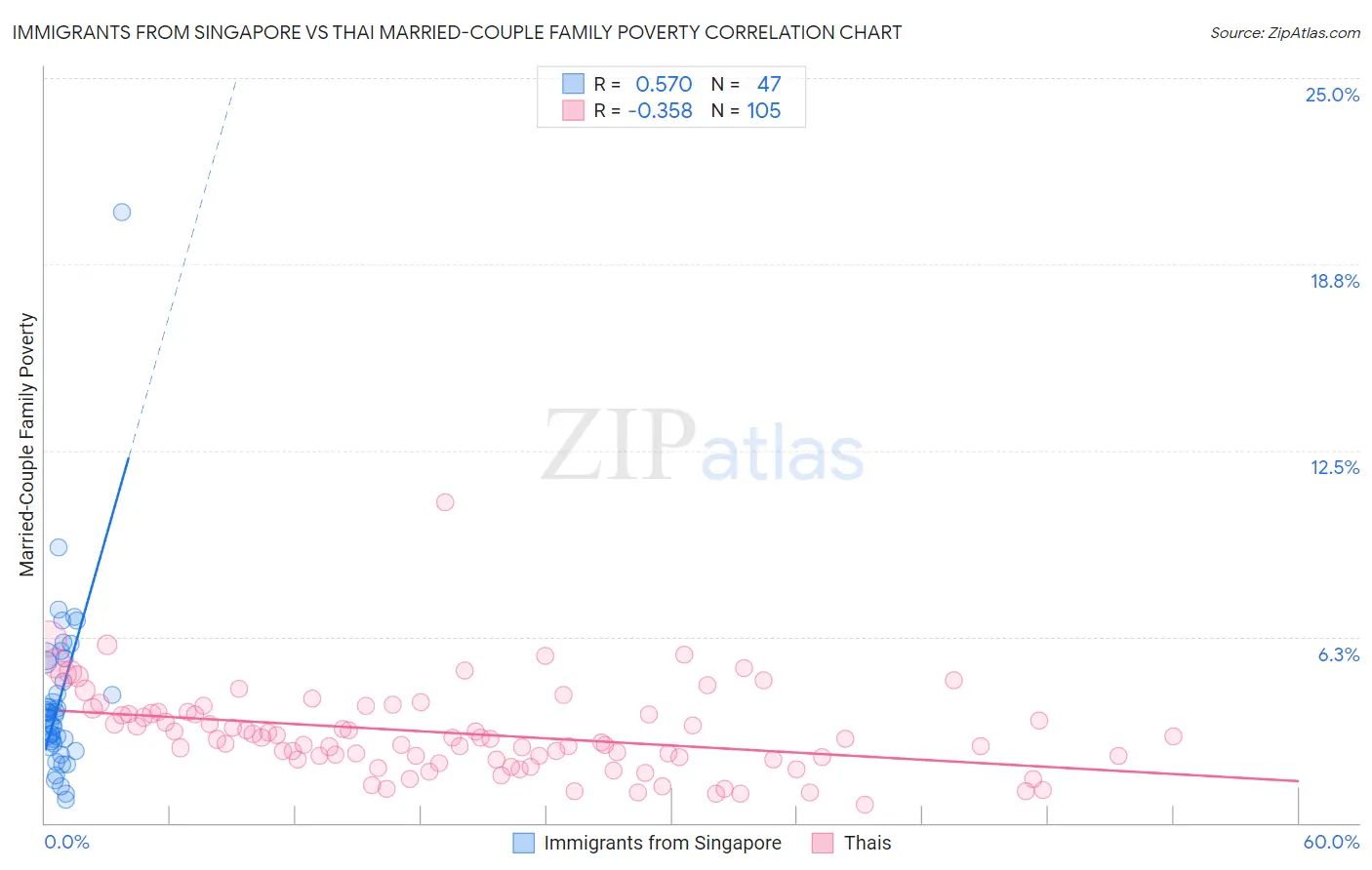 Immigrants from Singapore vs Thai Married-Couple Family Poverty