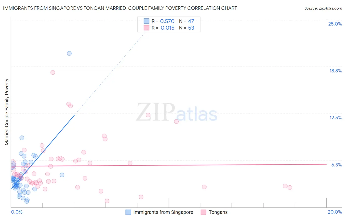 Immigrants from Singapore vs Tongan Married-Couple Family Poverty
