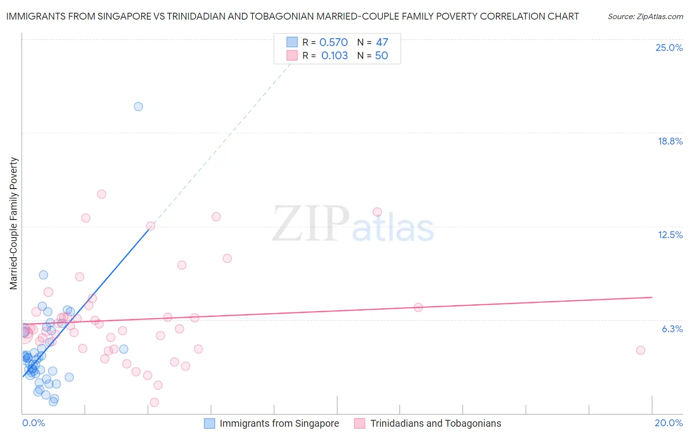 Immigrants from Singapore vs Trinidadian and Tobagonian Married-Couple Family Poverty