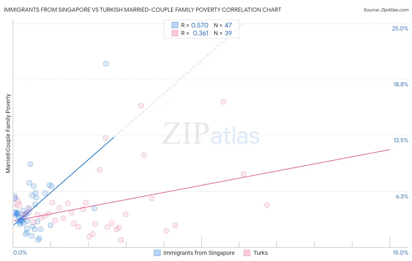 Immigrants from Singapore vs Turkish Married-Couple Family Poverty