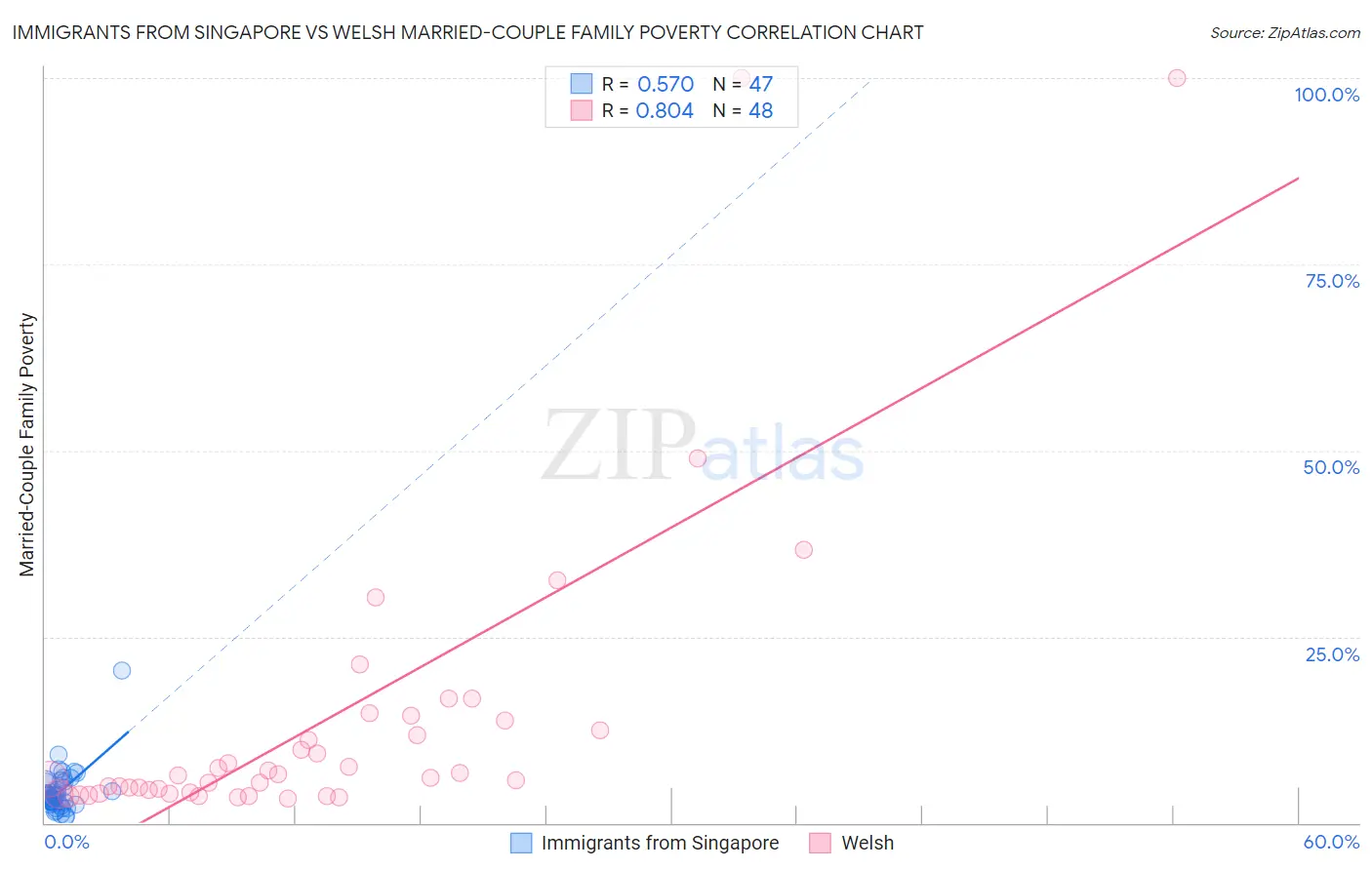 Immigrants from Singapore vs Welsh Married-Couple Family Poverty