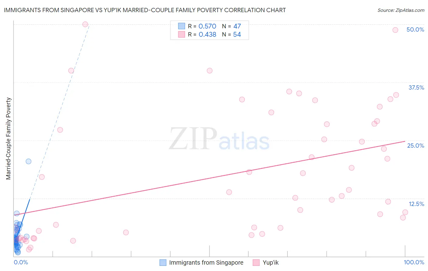 Immigrants from Singapore vs Yup'ik Married-Couple Family Poverty