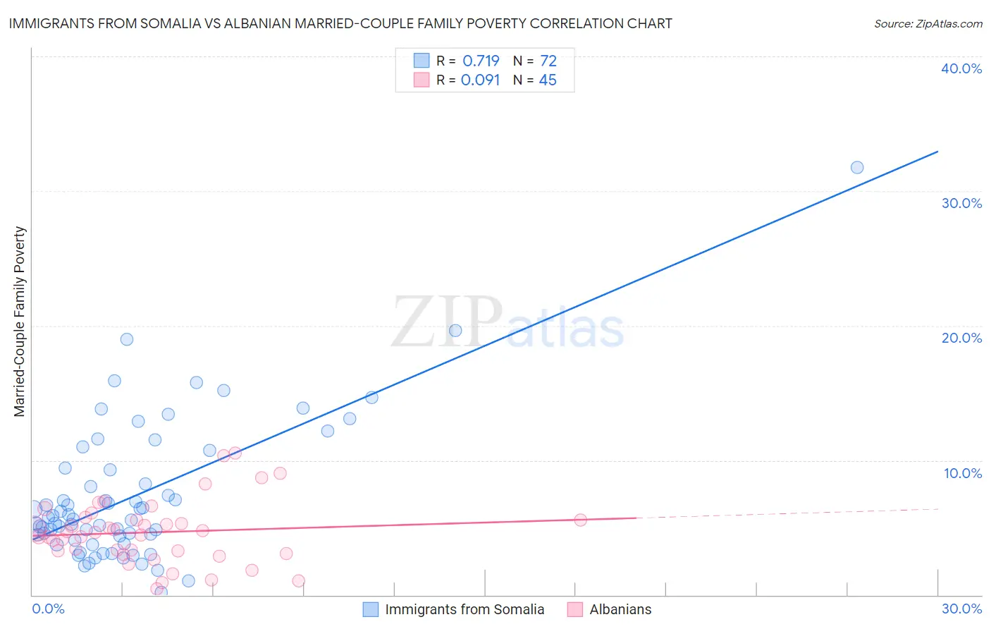 Immigrants from Somalia vs Albanian Married-Couple Family Poverty