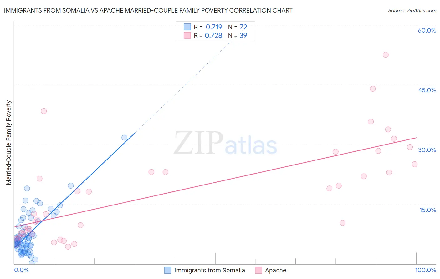 Immigrants from Somalia vs Apache Married-Couple Family Poverty