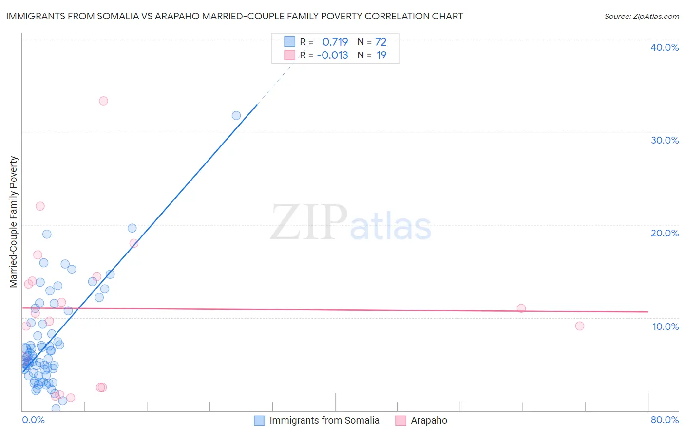 Immigrants from Somalia vs Arapaho Married-Couple Family Poverty