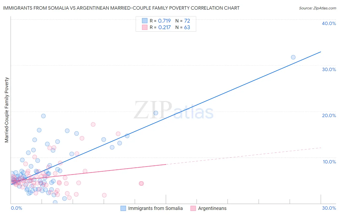 Immigrants from Somalia vs Argentinean Married-Couple Family Poverty