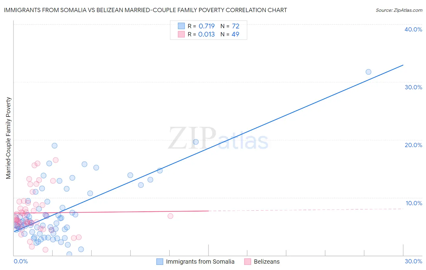 Immigrants from Somalia vs Belizean Married-Couple Family Poverty