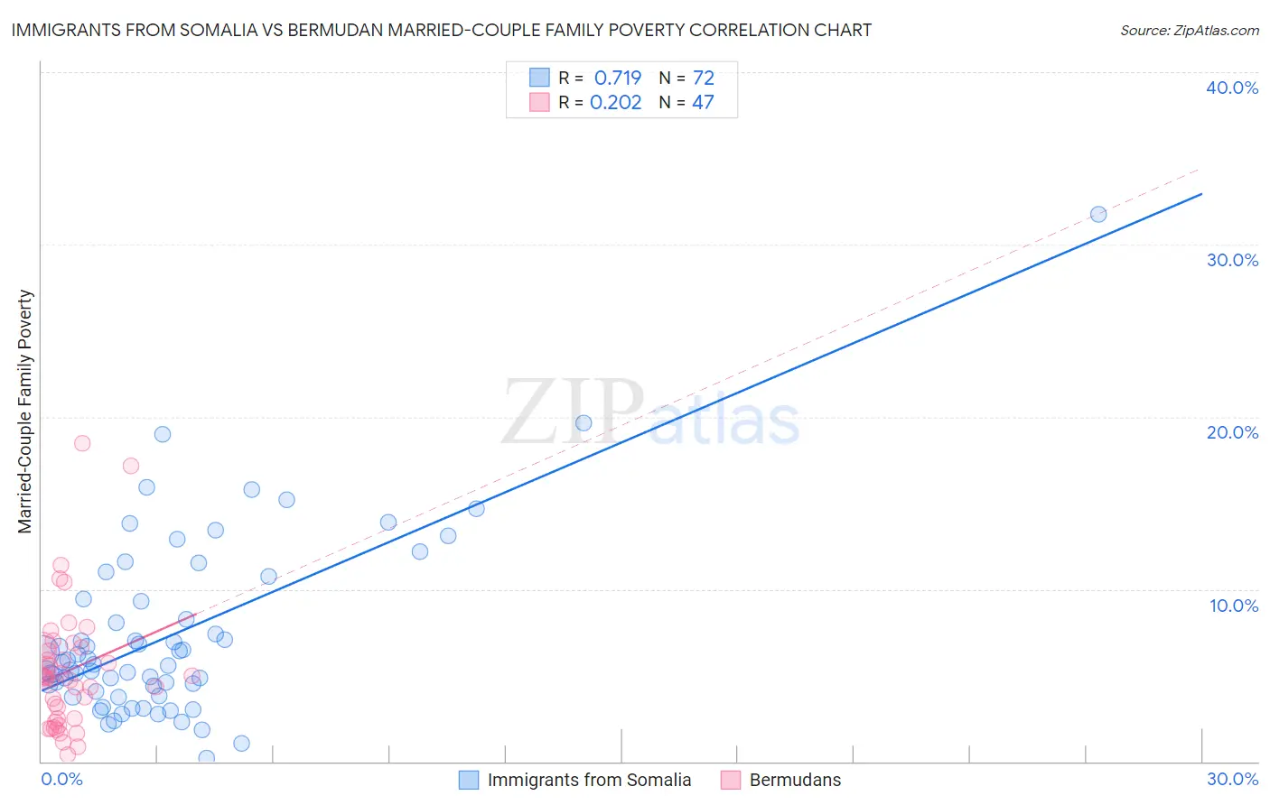 Immigrants from Somalia vs Bermudan Married-Couple Family Poverty