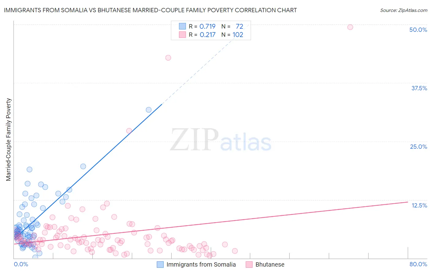 Immigrants from Somalia vs Bhutanese Married-Couple Family Poverty