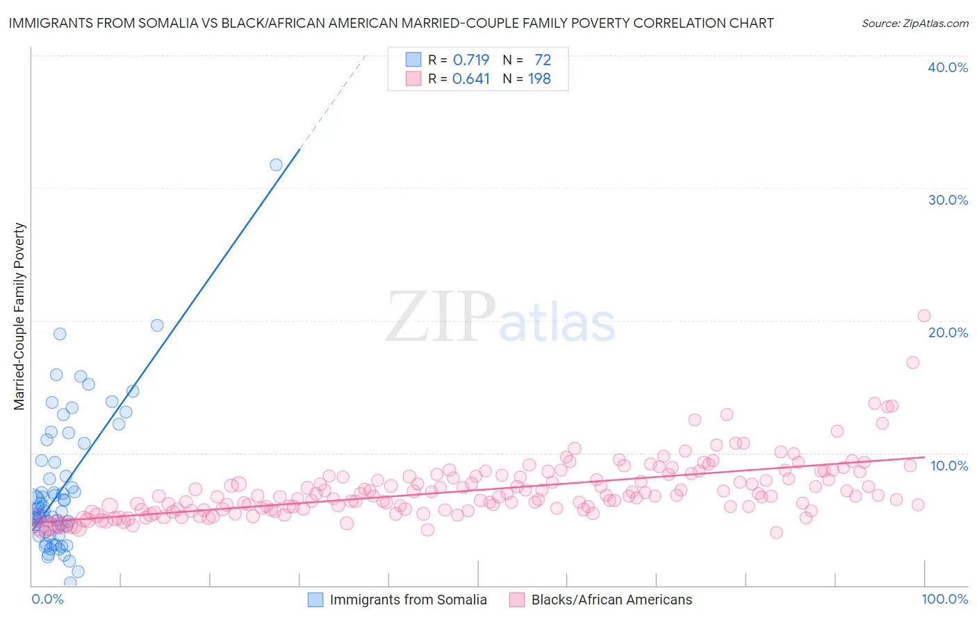 Immigrants from Somalia vs Black/African American Married-Couple Family Poverty