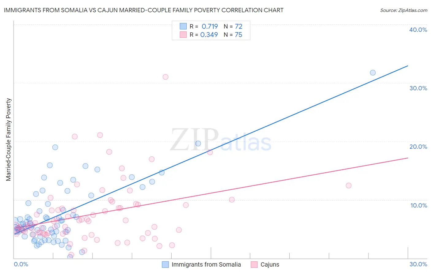 Immigrants from Somalia vs Cajun Married-Couple Family Poverty