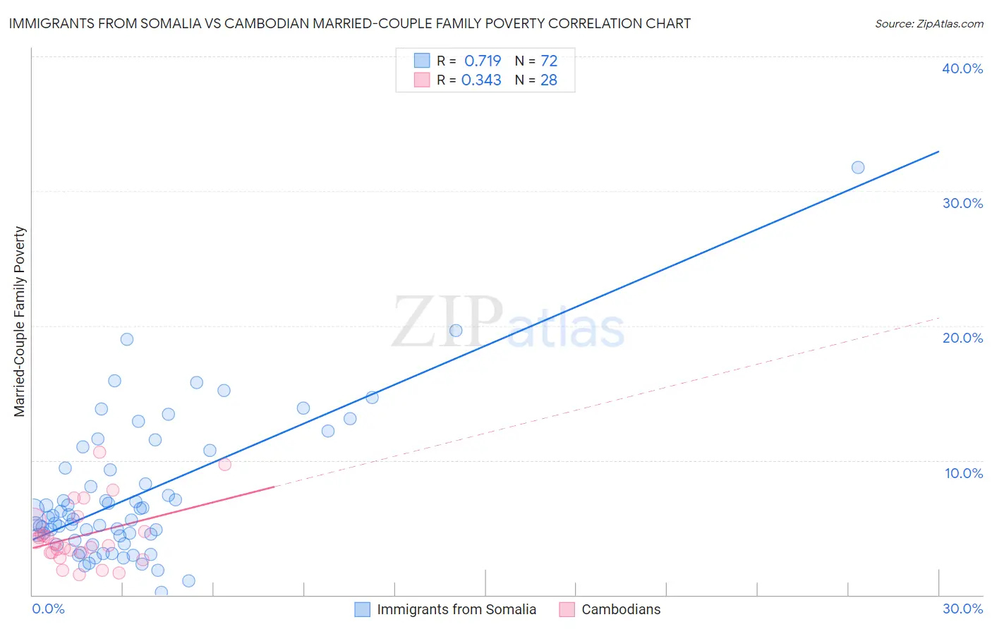 Immigrants from Somalia vs Cambodian Married-Couple Family Poverty