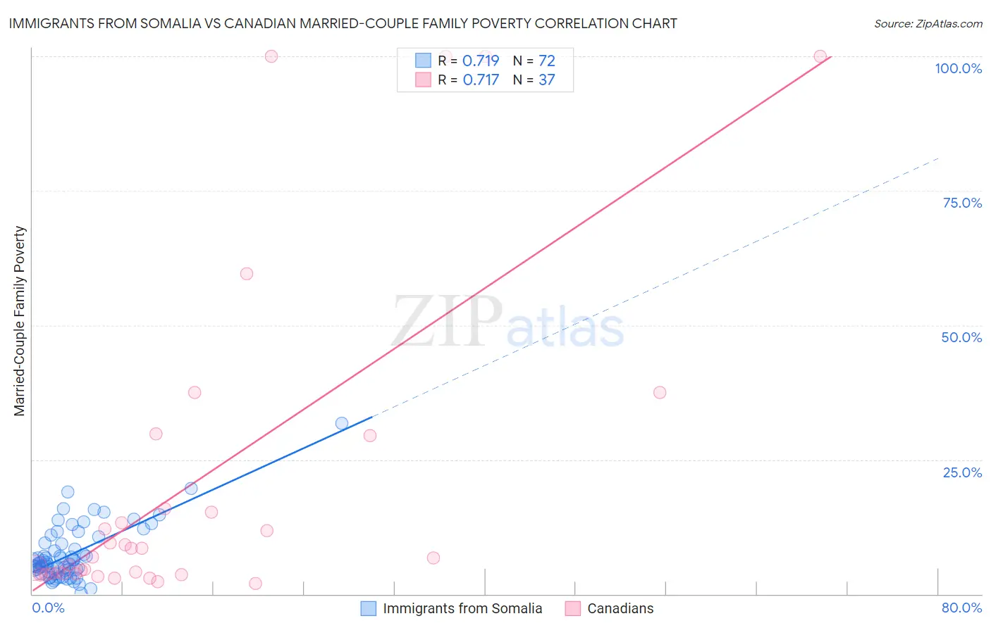 Immigrants from Somalia vs Canadian Married-Couple Family Poverty