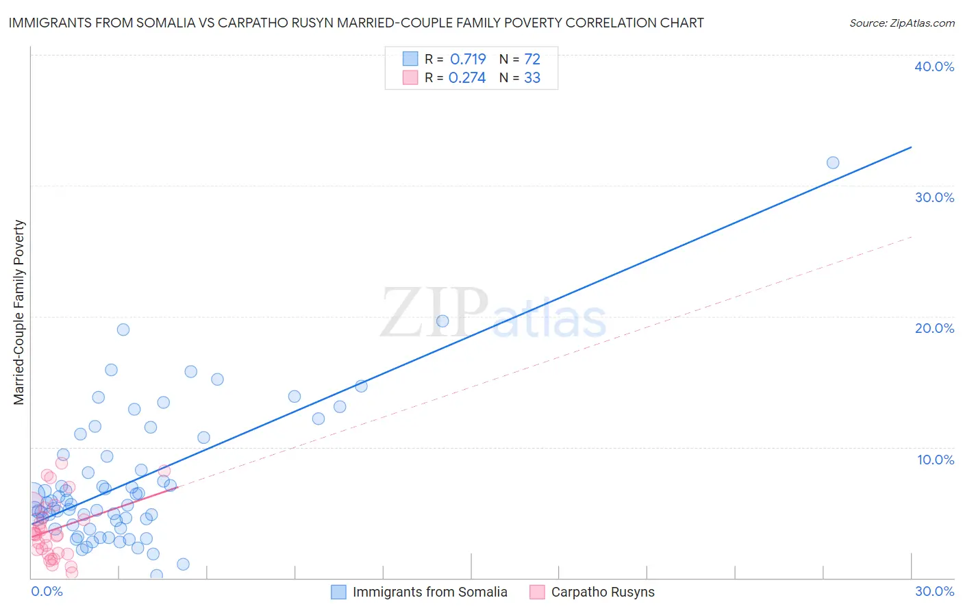 Immigrants from Somalia vs Carpatho Rusyn Married-Couple Family Poverty