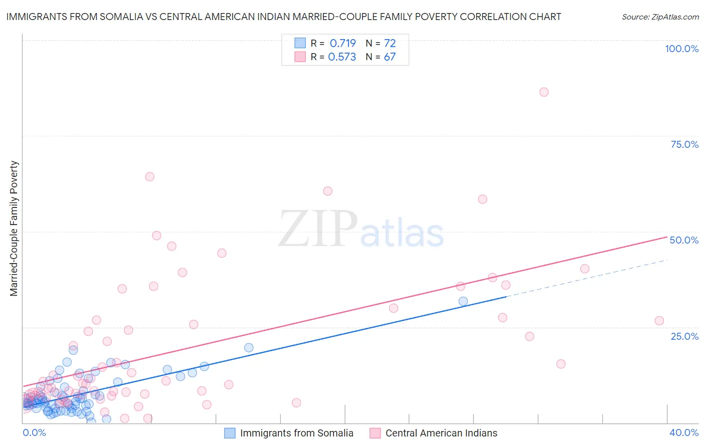 Immigrants from Somalia vs Central American Indian Married-Couple Family Poverty
