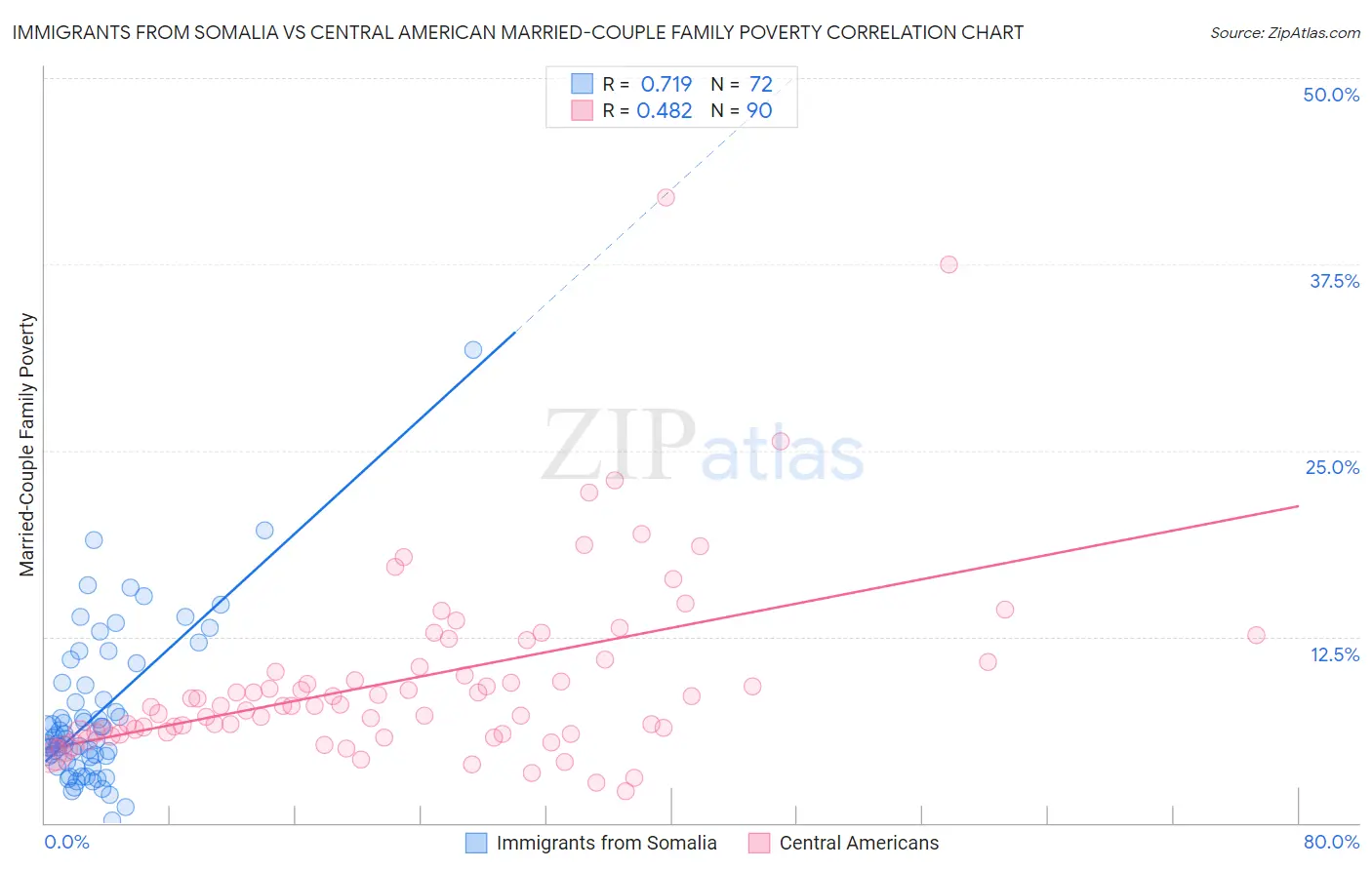 Immigrants from Somalia vs Central American Married-Couple Family Poverty