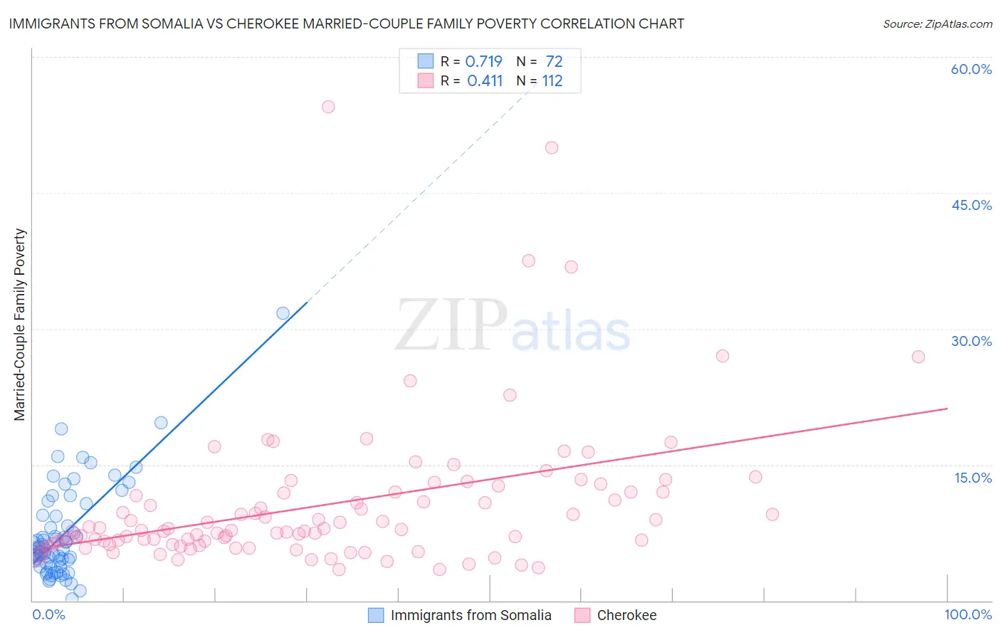 Immigrants from Somalia vs Cherokee Married-Couple Family Poverty