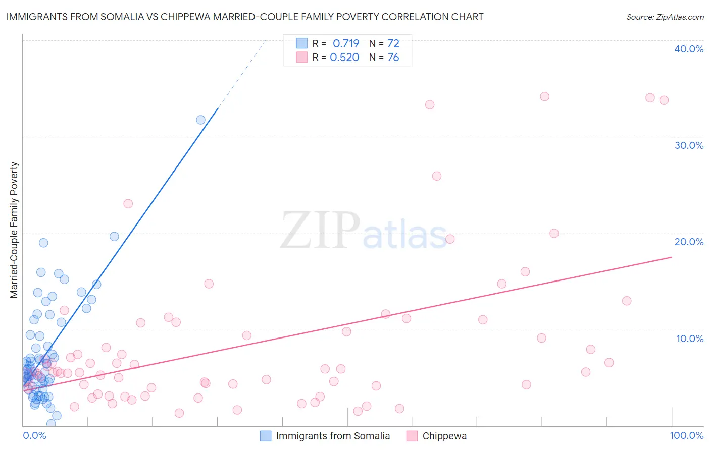 Immigrants from Somalia vs Chippewa Married-Couple Family Poverty