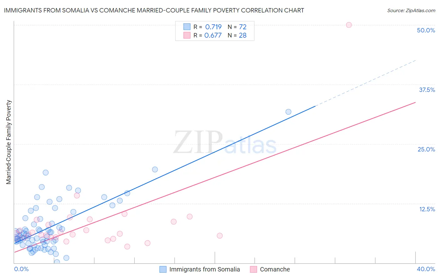 Immigrants from Somalia vs Comanche Married-Couple Family Poverty