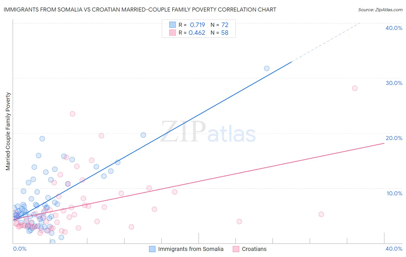 Immigrants from Somalia vs Croatian Married-Couple Family Poverty