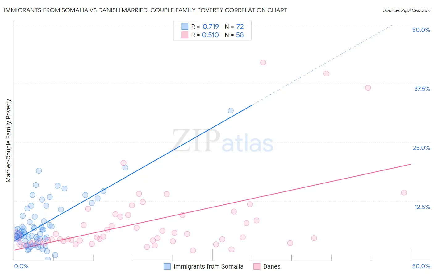 Immigrants from Somalia vs Danish Married-Couple Family Poverty