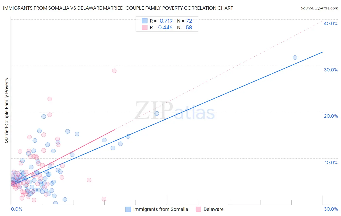 Immigrants from Somalia vs Delaware Married-Couple Family Poverty