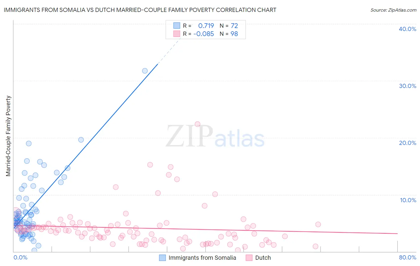 Immigrants from Somalia vs Dutch Married-Couple Family Poverty