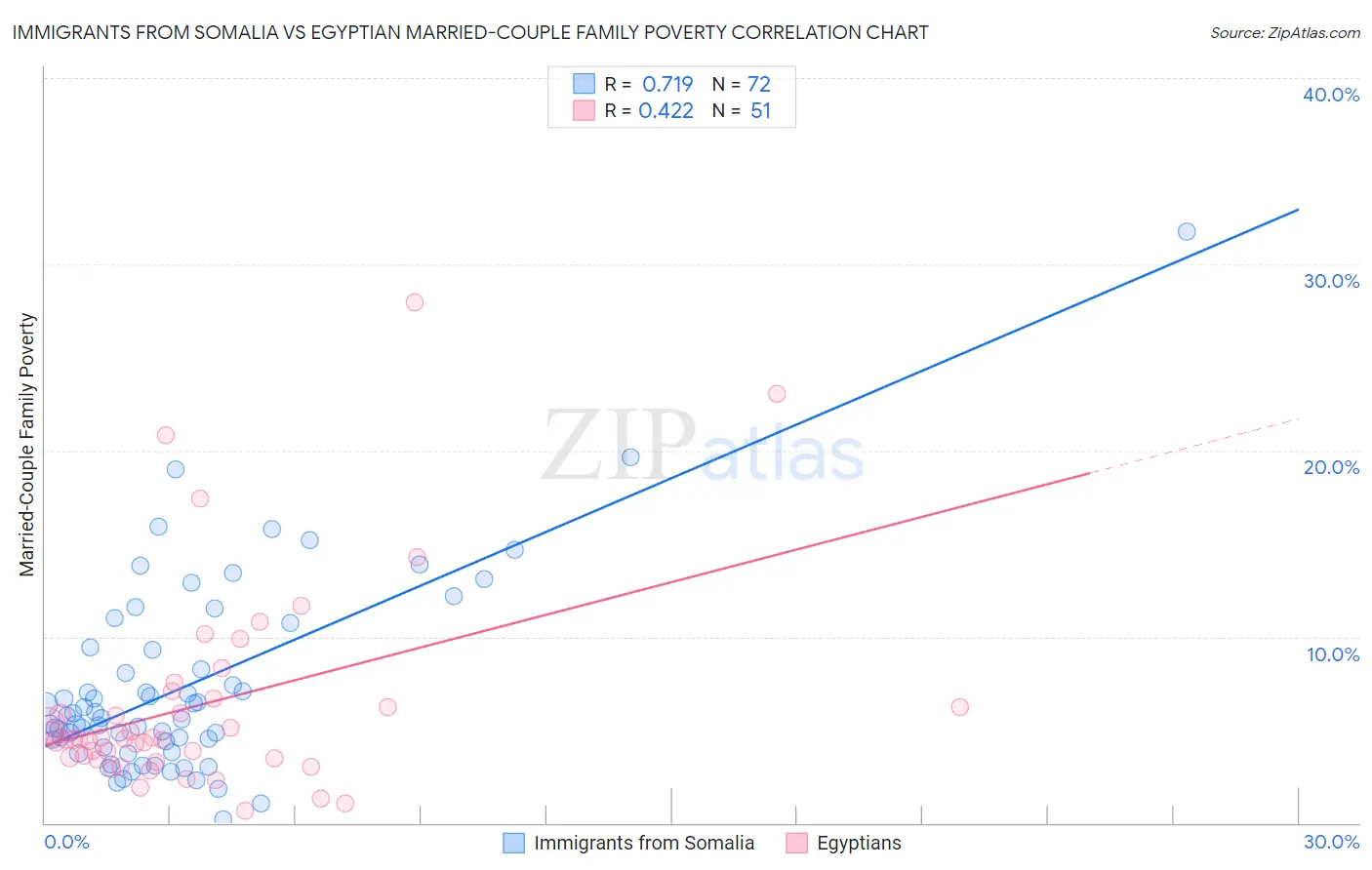 Immigrants from Somalia vs Egyptian Married-Couple Family Poverty