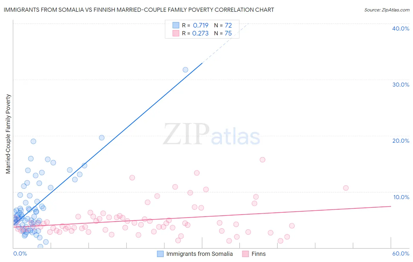Immigrants from Somalia vs Finnish Married-Couple Family Poverty