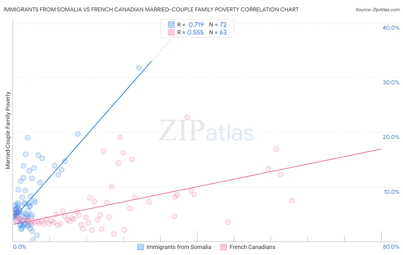 Immigrants from Somalia vs French Canadian Married-Couple Family Poverty