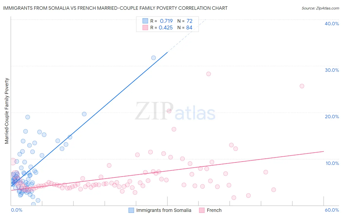 Immigrants from Somalia vs French Married-Couple Family Poverty