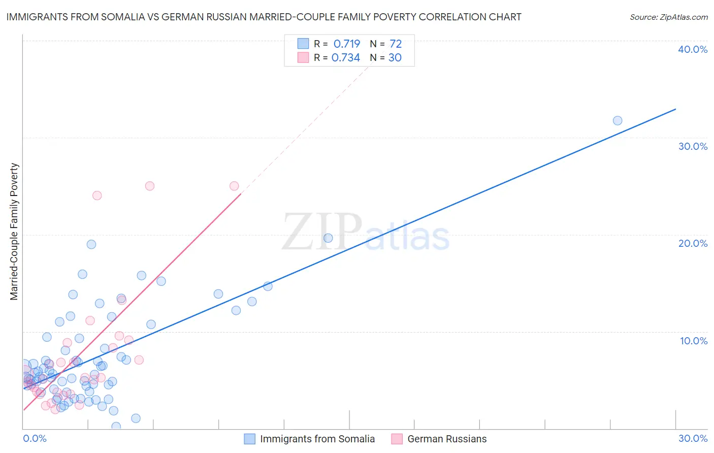 Immigrants from Somalia vs German Russian Married-Couple Family Poverty