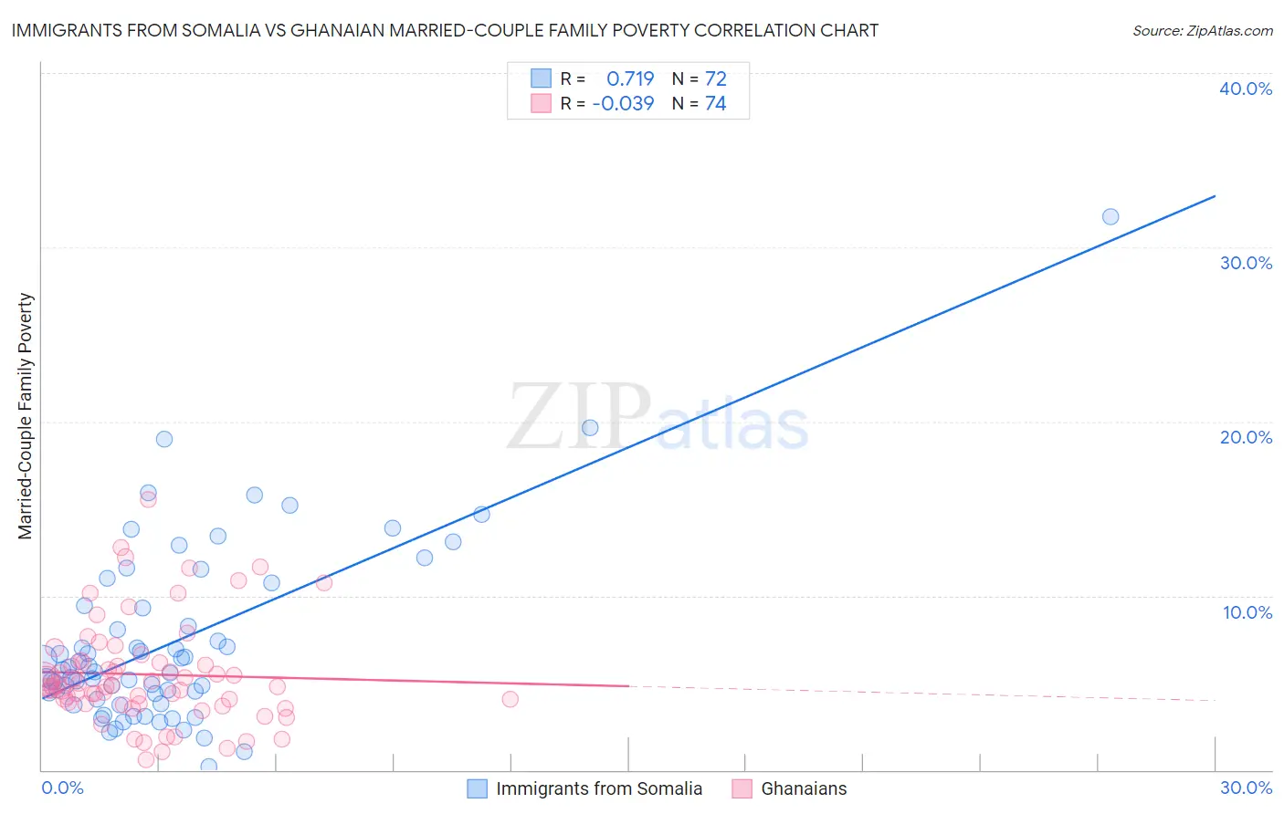 Immigrants from Somalia vs Ghanaian Married-Couple Family Poverty