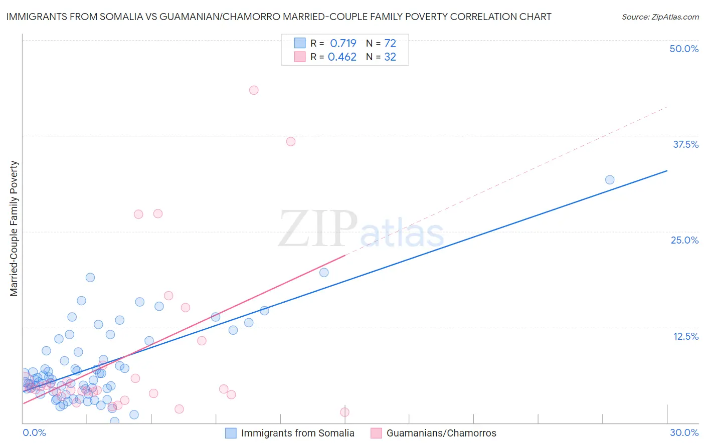 Immigrants from Somalia vs Guamanian/Chamorro Married-Couple Family Poverty