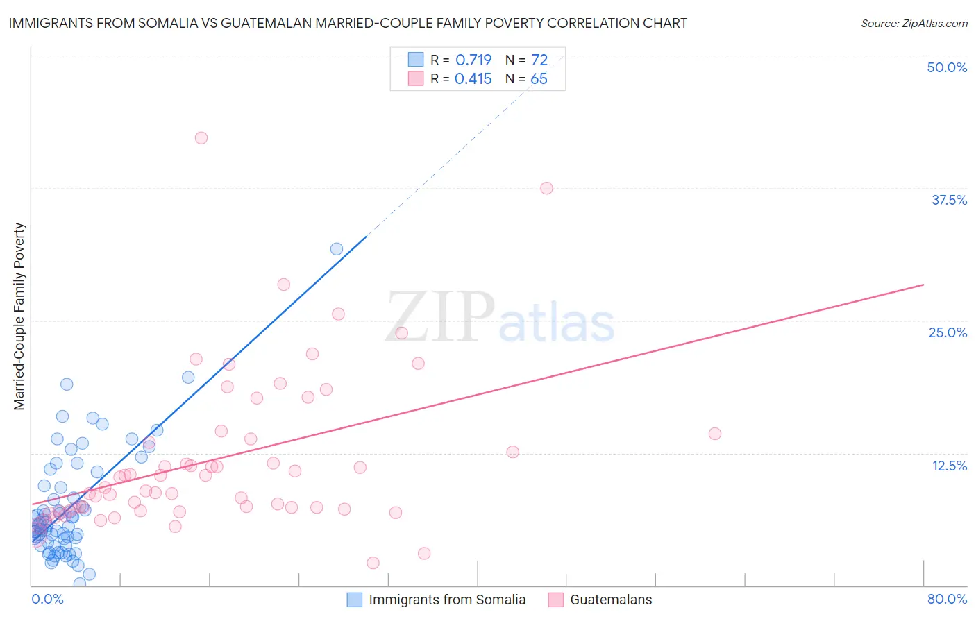 Immigrants from Somalia vs Guatemalan Married-Couple Family Poverty