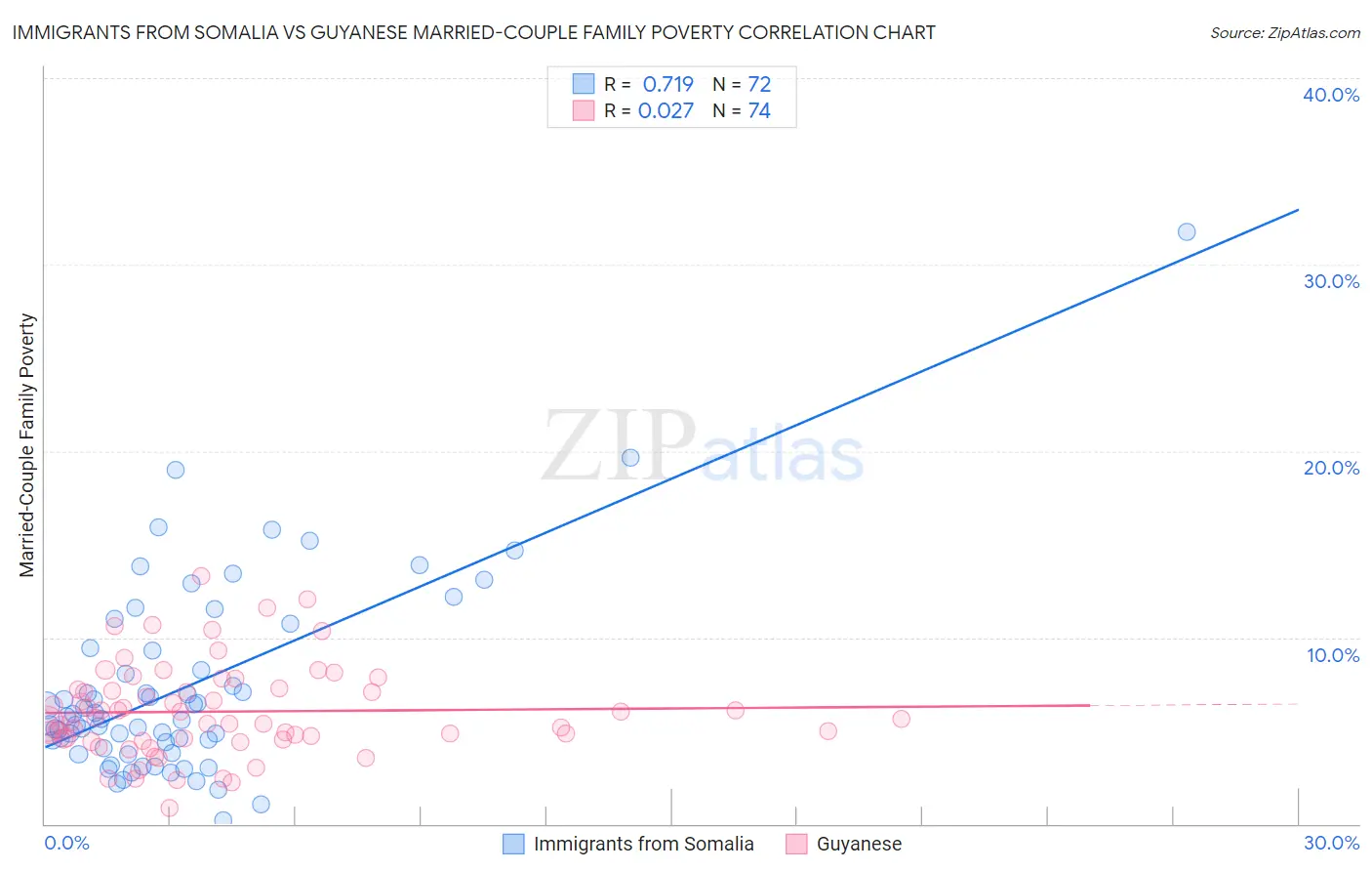 Immigrants from Somalia vs Guyanese Married-Couple Family Poverty