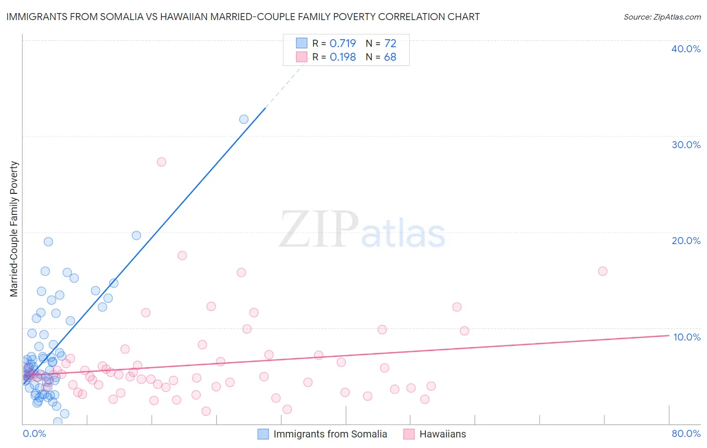 Immigrants from Somalia vs Hawaiian Married-Couple Family Poverty