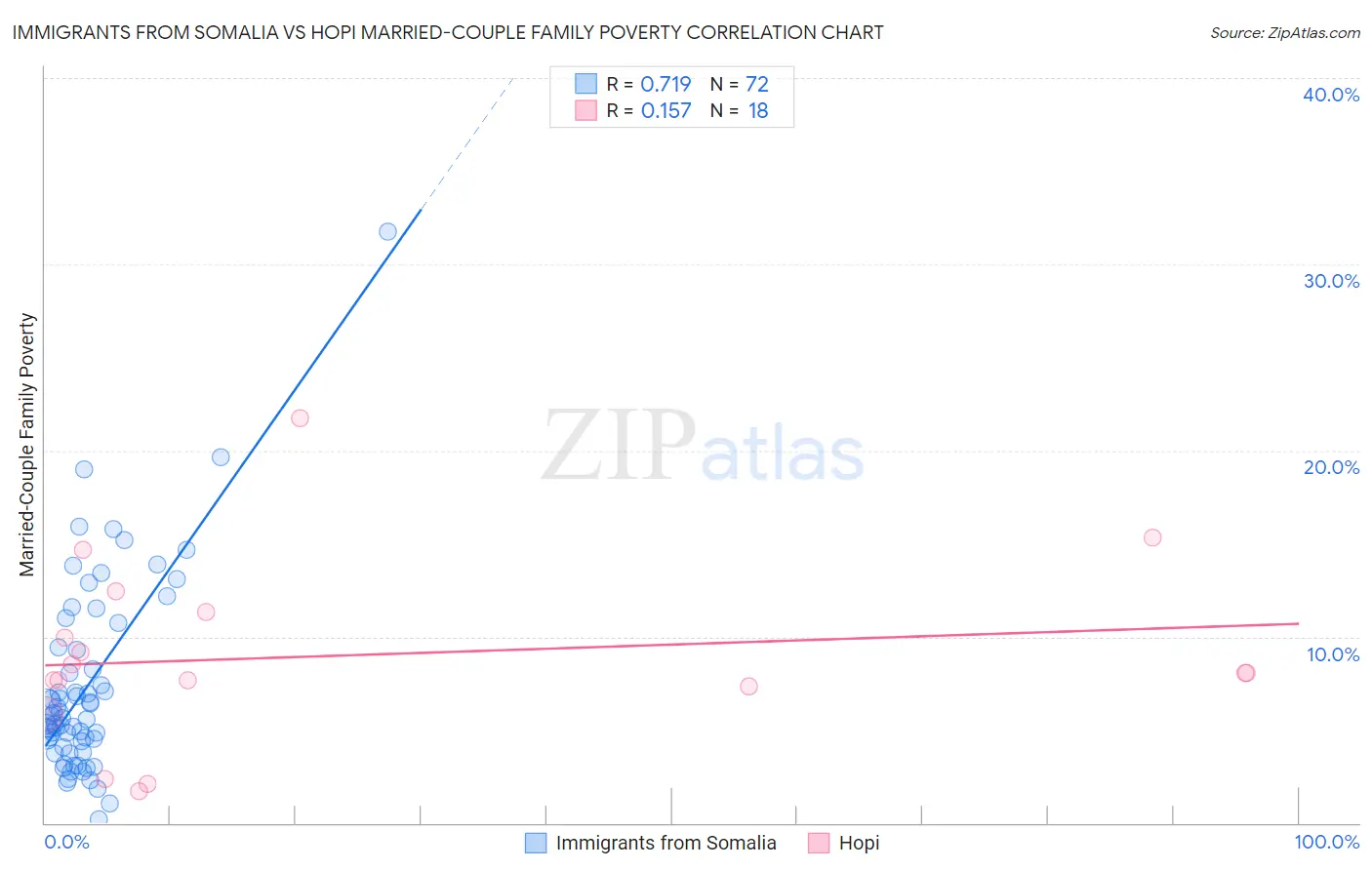 Immigrants from Somalia vs Hopi Married-Couple Family Poverty